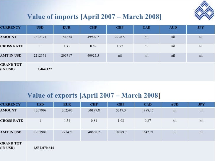 Forex management in banks