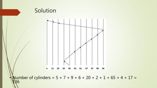 Solution
• Number of cylinders = 5 + 7 + 9 + 6 + 20 + 2 + 1 + 65 + 4 + 17 =
136
 