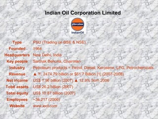 Indian Oil Corporation Limited  www.iocl.com Website ~36,217 (2006) Employees US$ 10.87 billion (2007) Total equity US$ 26.2 billion (2007) Total assets US$ 1.96 billion (2007) ▲ 12.9% from 2006 Net income ▲  रू . 2474.79 billion or $61.7 Billion [1] (2007-2008) Revenue Petroleum products = Petrol, Diesel, Kerosene, LPG, Petrochemicals Industry Sarthak Behuria, Chairman Key people New Delhi, India Headquarters 1964 Founded PSU (Trading on BSE & NSE) Type                     
