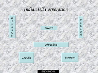 Indian Oil Corporation M I S S I O N V I S I O N VALUES strategy END SHOW SWOT OFFICERS 