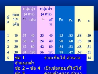 ข้ 
อ 
คะแ 
นน 
เต็ม 
กลุ่มสูง 
(4 คน) 
กลุ่มตำ่ำ 
(4 คน) 
PH PL Pi ri เต็ม เต็ 
ม 
åH åL 
1 10 37 40 33 40 .93 .83 .88 .10 
2 10 36 40 24 40 .90 .60 .75 .30 
3 20 67 80 42 80 .84 .53 .68 .31 
4 30 94 120 56 120 .78 .47 .62 .31 
5 30 43 120 26 120 .36 .22 .29 .14 
ขข้้อ 11 งง่ำ่ำยเเกกิินไไปป ออำำำำนนำำจ 
จจำำำำแแนนกตตำ่ำำ่ำ 
ขข้้อ 22 –– ขข้อ้อ 44 เเปป็็นขข้อ้อสอบทที่ใี่ใชช้้ไไดด้้ 
ขข้้อ 55 คค่่อนขข้ำ้ำงยยำำก ออำำำำนนำำ 
 