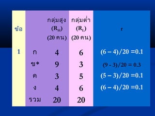 ข้อ 
กลุ่มสูง 
(RH) 
(20 คน) 
กลุ่มตำ่ำ 
(RL) 
(20 คน) 
r 
1 ก 4 6 (6 – 4)/20 =0.1 
ข* 9 3 (9 - 3)/20 = 0.3 
ค 3 5 (5 – 3)/20 =0.1 
ง 4 6 (6 – 4)/20 =0.1 
รวม 20 20 
 