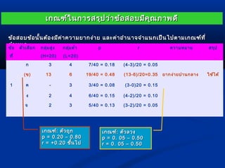 เกณฑ์ในการสรรุปุปวว่่าาขข้อ้อสอบมมีีคคุุณภภาาพดดีี 
ขข้อ้อสอบขข้อ้อนนั้นั้นตต้้องมมีคีค่่าาคววาามยยาากงง่่าาย แแลละะคค่่าาออำาำานนาาจจจำาำาแแนนกเเปป็็นไไปปตตาามเเกกณฑฑ์์ททีี่่ 
กกำาำาหนด ข้อ 
ตัวเลือก กลุ่มสูง 
กลุ่มตำ่า 
ที่ 
(H=20) 
(L=20) 
p r ความหมาย สรุป 
ก 3 4 7/40 = 0.18 (4-3)/20 = 0.05 
(ข) 13 6 19/40 = 0.48 (13-6)/20=0.35 ยากง่ายปานกลาง ใช้ได้ 
1 ค - 3 3/40 = 0.08 (3-0)20 = 0.15 
ง 2 4 6/40 = 0.15 (4-2)/20 = 0.10 
จ 2 3 5/40 = 0.13 (3-2)/20 = 0.05 
เเกกณฑฑ์์:: ตตััวถถูกูก 
pp == 00..2200 –– 00..8800 
rr == ++00..2200 ขนึ้ไไปป 
เเกกณฑฑ์์:: ตตััวลวง 
pp == 00.. 0055 –– 00..5500 
rr == 00.. 0055 –– 00..5500 
 