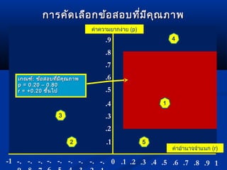 การคคััดเเลลือือกขข้อ้อสอบทที่มี่มีคีคุุณภภาาพ 
-1 -. 
9 
-. 
8 
-. 
7 
-. 
6 
-. 
5 
-. 
4 
-. 
3 
ค่าควา1มยากง่าย (p) 
-. 
2 
-. 
1 
0 .1 .2 .3 .4 .5 .6 .7 .8 .9 1 
.9 
.8 
.7 
.6 
.5 
.4 
.3 
.2 
.1 
ค่าอำานาจจำาแนก (r) 
เเกกณฑฑ์์:: ขข้อ้อสอบทมี่มีี่คีคุณุณภภาาพ 
pp == 00..2200 –– 00..8800 
rr == ++00..2200 ขขึ้นึ้นไไปป 
1 
2 
3 
4 
5 
 