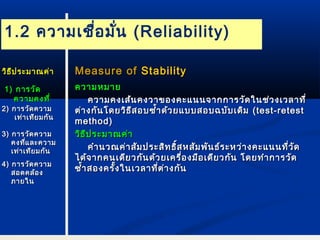 1.2 ความเชื่อมั่น (Reliability) 
MMeeaassuurree ooff SSttaabbiilliittyy 
คววาามหมมาาย 
คววาามคงเเสส้น้นคงววาาของคคะะแแนนนจจาากกกาารววััดใในนชช่ว่วงเเววลลาาททีี่่ 
ตต่า่างกกัันโโดดยววิธิธีสีสอบซ้ซ้ำ้าำ้าดด้ว้วยแแบบบสอบฉบบับับเเดดิมิม ((tteesstt--rreetteesstt 
mmeetthhoodd)) 
ววิธิธีปีปรระะมมาาณคค่า่า 
คคำาำานวณคค่า่าสสัมัมปรระะสสิทิทธธิ์สิ์สหสสัมัมพพันันธธ์ร์ระะหวว่า่างคคะะแแนนนทที่วี่วัดัด 
ไไดด้จ้จาากคนเเดดีียวกกัันดด้ว้วยเเคครรื่อื่องมมืือเเดดียียวกกััน โโดดยททำาำากกาารววัดัด 
ซ้ซ้ำ้าำ้าสองครรั้งั้งใในนเเววลลาาทที่ตี่ต่า่างกกันัน 
ววิิธธีีปรระะมมาาณคค่่าา 
11)) กกาารววััด 
คววาามคงททีี่่ 
22)) กกาารววัดัดคววาาม 
เเทท่่าาเเททีียมกกันัน 
33)) กกาารววัดัดคววาาม 
คงทแี่ลละะคววาาม 
เเทท่่าาเเททีียมกกันัน 
44)) กกาารววัดัดคววาาม 
สอดคลล้อ้อง 
ภภาายใในน 
 