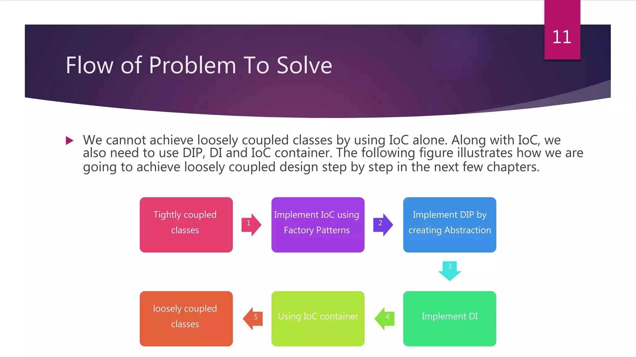Flow of Problem To Solve
 We cannot achieve loosely coupled classes by using IoC alone. Along with IoC, we
also need to use DIP, DI and IoC container. The following figure illustrates how we are
going to achieve loosely coupled design step by step in the next few chapters.
Tightly coupled
classes
1
Implement IoC using
Factory Patterns
2
Implement DIP by
creating Abstraction
3
Implement DI4Using IoC container5
loosely coupled
classes
11
 