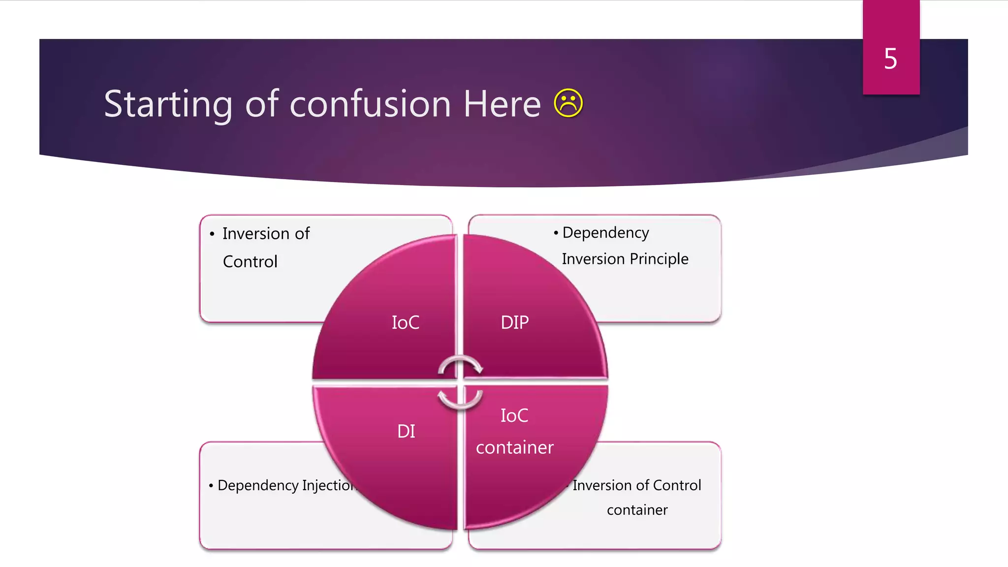 Starting of confusion Here 
• Inversion of Control
container
• Dependency Injection
• Dependency
Inversion Principle
• Inversion of
Control
IoC DIP
IoC
container
DI
5
 