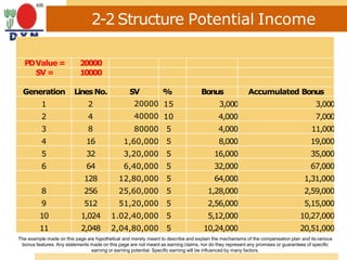 PDValue= 20000
SV = 10000
Generation LinesNo. SV % Bonus Accumulated Bonus
1 2 20000 15 3,000 3,000
2 4 40000 10 4,000 7,000
3 8 80000 5 4,000 11,000
4 16 1,60,000 5 8,000 19,000
5 32 3,20,000 5 16,000 35,000
6 64 6,40,000 5 32,000 67,000
128 12,80,000 5 64,000 1,31,000
8 256 25,60,000 5 1,28,000 2,59,000
9 512 51,20,000 5 2,56,000 5,15,000
10 1,024 1.02,40,000 5 5,12,000 10,27,000
11 2,048 2,04,80,000 5 10,24,000 20,51,000
2-2 Structure Potential Income
The example made on this page are hypothetical and merely meant to describe and explain the mechanisms of the compensation plan and its various
bonus features. Any statements made on this page are not meant as earning claims, nor do they represent any promises or guarantees of specific
earning or earning potential. Specific earning will be influenced by many factors.
 