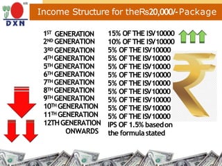 Income Structure for theRs20,000/-Package
1ST GENERATION
2ND GENERATION
3RD GENERATION
4TH GENERATION
5TH GENERATION
6TH GENERATION
7TH GENERATION
8TH GENERATION
9TH GENERATION
10TH GENERATION
11TH GENERATION
12THGENERATION
ONWARDS
15% OFTHE ISV10000
10% OFTHE ISV10000
5% OFTHE ISV10000
5% OFTHE ISV10000
5% OFTHE ISV10000
5% OFTHE ISV10000
5% OFTHE ISV10000
5% OFTHE ISV10000
5% OFTHE ISV10000
5% OFTHE ISV10000
5% OFTHE ISV10000
IPS OF1.5% basedon
the formulastated
 