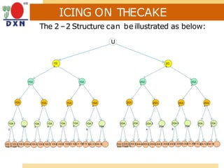 1G4.1
1G4.
2
1G4.
3
1G4.
4
1G4.
5
1G4.
6
1G5.1 1G5.2 1G5.3 1G5.4 1G5.5 1G5.6 1G5.7 1G5.8 1G5.9 1G5.10 1G5.11 1G5.12 1G5.13 1G5.14
1G5.15 1G5.16
1G4.7
1G4.
8
2G4.
1
2G4.
2
2G4.3
2G4.
4
2G4.5
2G4.
6
2G4.
7
2G5.1 2G5.2 2G5.3 2G5.4 2G5.5 2G5.6 2G5.7 2G5.8 2G5.9 2G5.10 2G5.11 2G5.12 2G5.13 2G5.14
2G5.15 2G5.16
2G4.
8
1G3.
1
1G3.
2
1G3.
3
1G3.
4
2G3.
1
2G3.
2
2G3.
3
2G3.
4
1G2.
1
1G2.
2
2G2.
1
2G2.
2
1G
1
2G
1
ICING ON THECAKE
The 2 –2 Structure can be illustrated as below:
U
 