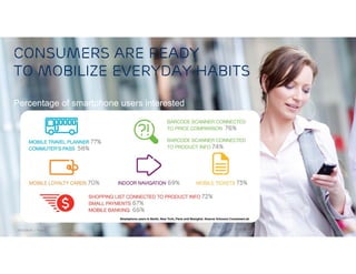 CONSUMERS ARE READY
TO MOBILIZE EVERYDAY HABITS

Percentage of smartphone users interested




2012-06-05 | media
IOC 3rd SocialPage 6 conference | 08-02-2012 | Page 6
 