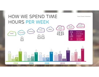 HOW WE SPEND TIME                                                                                  Source: Ericsson ConsumerLab




        Hours per week                                                                                       Cloud
                                                                                                Social     Computing
                                                                                       Social
                                                                                                Search
                                                                                       Games
                                                                   Twitter
                                                                                Apps
                                                        Facebook                                         Watching TV
                                  YouTube
             Flickr                                                                                      On the internet
                                                                                                         Socializing
                                                                                                         in person
                                                                                                         Spending time
                                                                                                         with partner




                     2004
IOC 3rd Social media conference | 08-02-2012 | Page 8
                                                         2006                2008        2010            2011
 