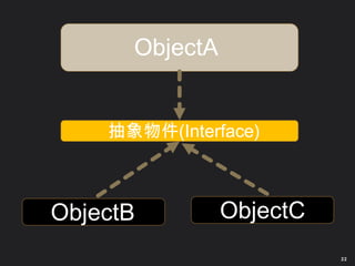 ObjectA
ObjectB
抽象物件(Interface)
ObjectC
22
 