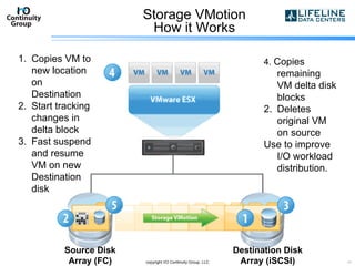 Storage VMotion How it Works copyright I/O Continuity Group, LLC Copies VM to new location on Destination Start tracking changes in delta block  Fast suspend and resume VM on new Destination disk Source Disk Array (FC) Destination Disk Array (iSCSI) 4.  Copies remaining VM delta disk blocks Deletes original VM on source Use to improve I/O workload distribution. 