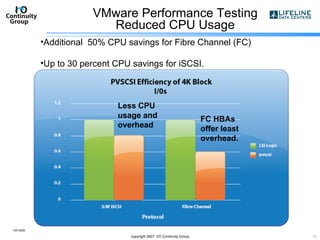 VMware Performance Testing Reduced CPU Usage 10/13/09 copyright 2007  I/O Continuity Group Additional  50% CPU savings for Fibre Channel (FC) Up to 30 percent CPU savings for iSCSI. Less CPU usage and overhead FC HBAs offer least overhead. 