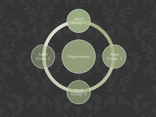 Small
            Group 1




 Small                    Small
Group 2   Organization   Group 3




             Small
            Group 4
 