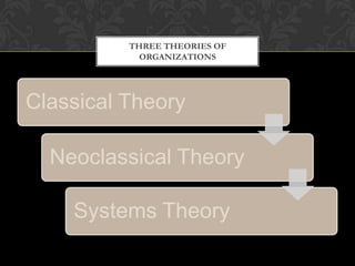 THREE THEORIES OF
            ORGANIZATIONS




Classical Theory

  Neoclassical Theory

    Systems Theory
 