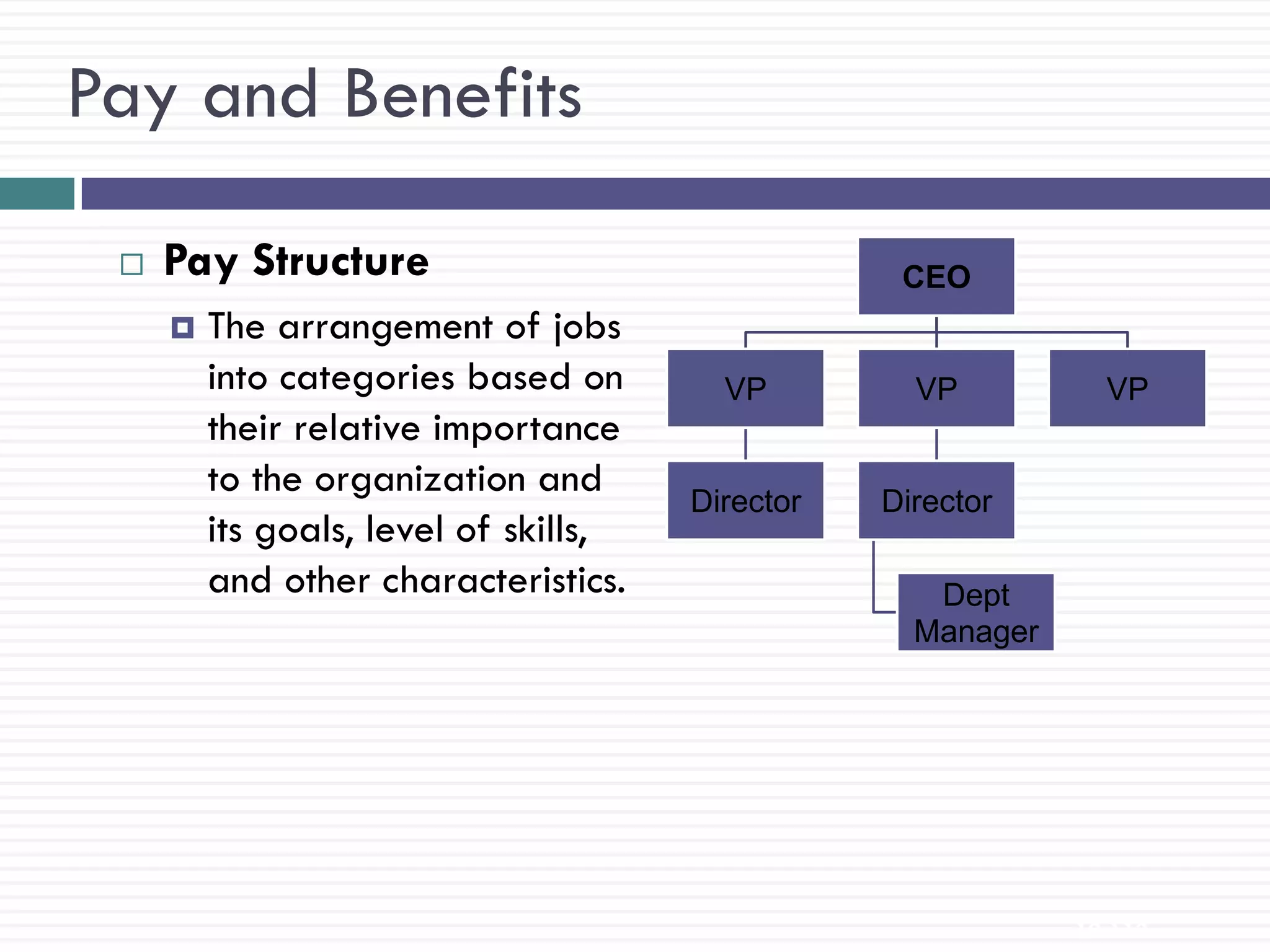 Pay and Benefits

    Pay Structure                                 CEO
        The arrangement of jobs
         into categories based on        VP         VP          VP
         their relative importance
         to the organization and
                                       Director   Director
         its goals, level of skills,
         and other characteristics.                  Dept
                                                    Manager




                                                              12-113
 