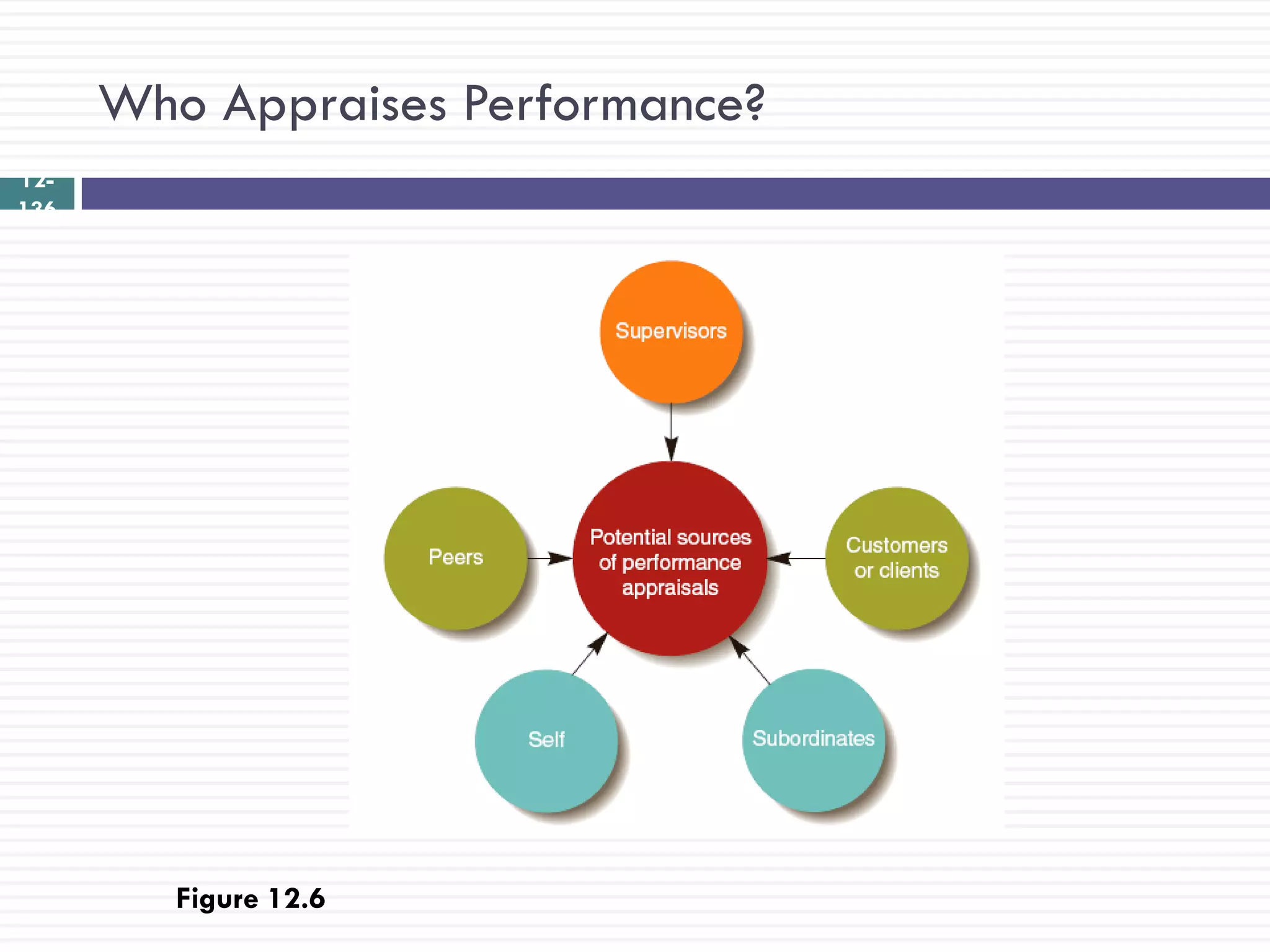 Who Appraises Performance?
12-
136




         Figure 12.6
 