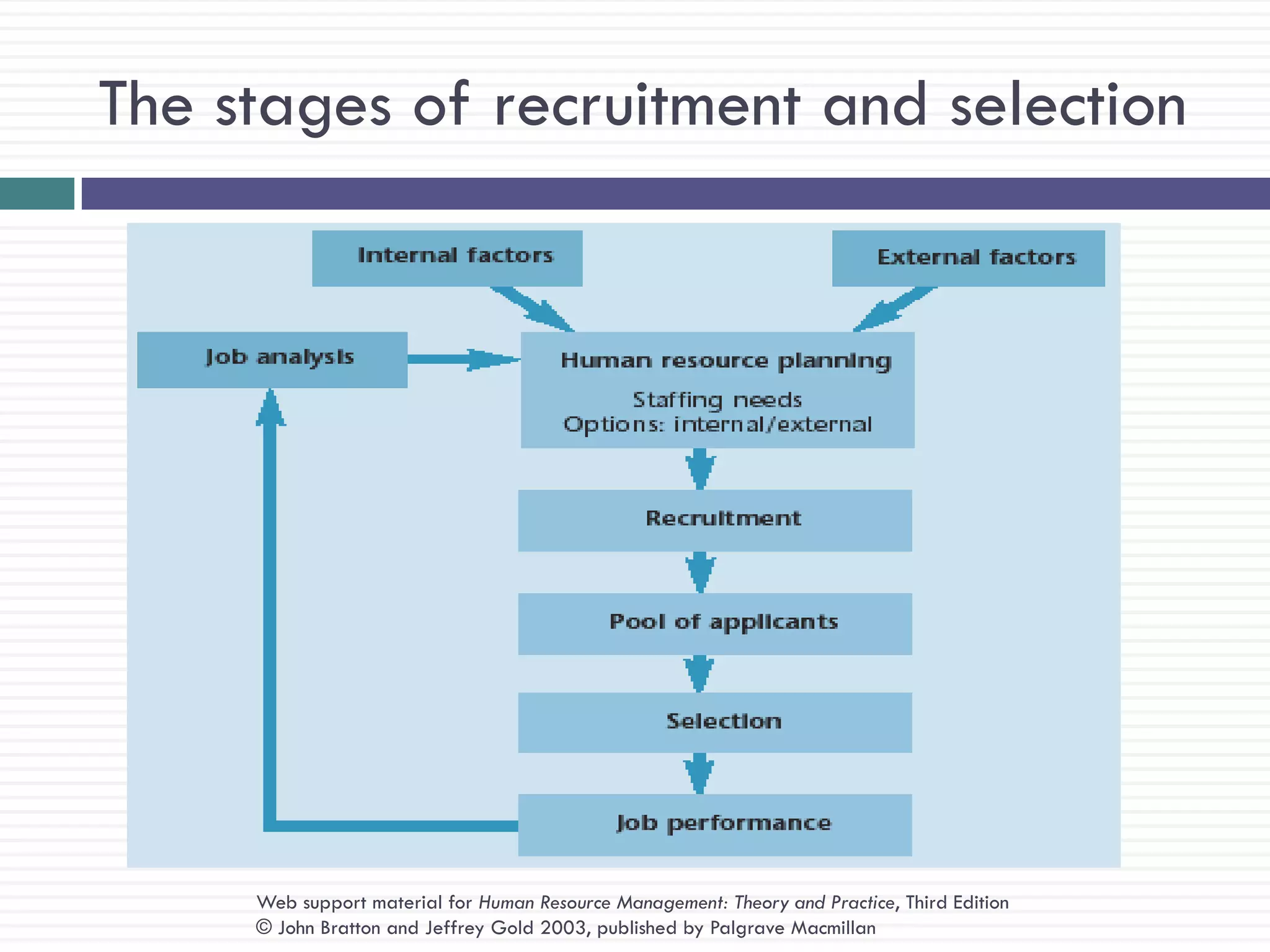 The stages of recruitment and selection




     Web support material for Human Resource Management: Theory and Practice, Third Edition
     © John Bratton and Jeffrey Gold 2003, published by Palgrave Macmillan
 