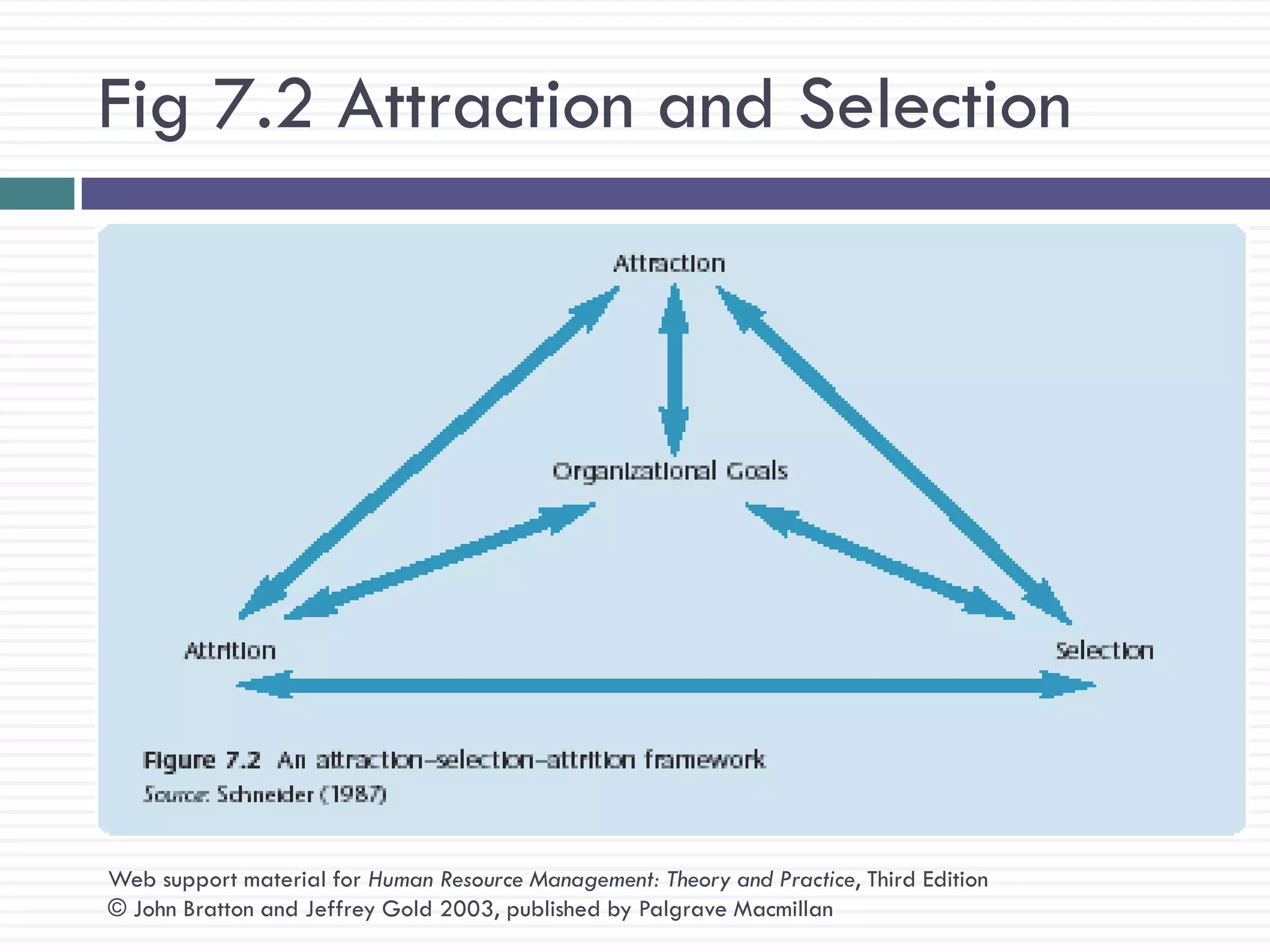 Fig 7.2 Attraction and Selection




Web support material for Human Resource Management: Theory and Practice, Third Edition
© John Bratton and Jeffrey Gold 2003, published by Palgrave Macmillan
 