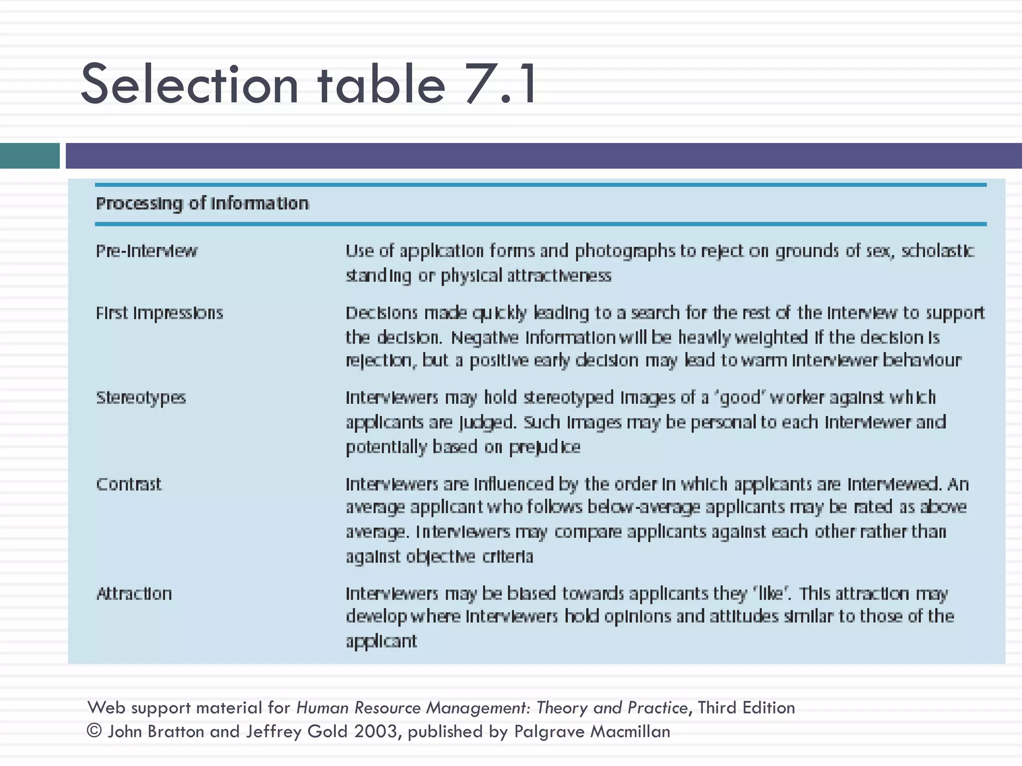Selection table 7.1




Web support material for Human Resource Management: Theory and Practice, Third Edition
© John Bratton and Jeffrey Gold 2003, published by Palgrave Macmillan
 