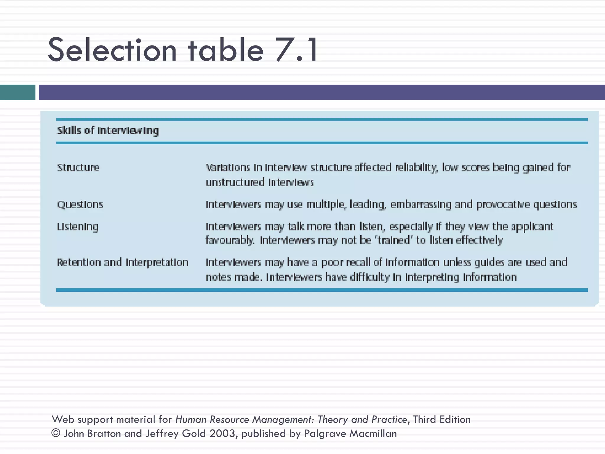 Selection table 7.1




Web support material for Human Resource Management: Theory and Practice, Third Edition
© John Bratton and Jeffrey Gold 2003, published by Palgrave Macmillan
 