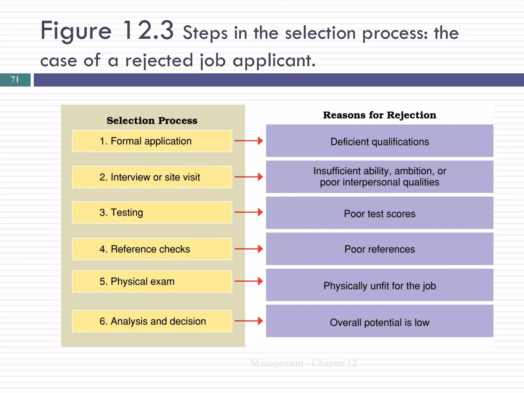 Figure 12.3 Steps in the selection process: the
     case of a rejected job applicant.
71




                              Management - Chapter 12
 