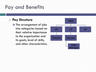 Pay and Benefits

    Pay Structure                                 CEO
        The arrangement of jobs
         into categories based on        VP         VP          VP
         their relative importance
         to the organization and
                                       Director   Director
         its goals, level of skills,
         and other characteristics.                  Dept
                                                    Manager




                                                              12-113
 