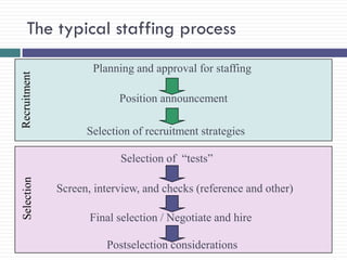 The typical staffing process
                     Planning and approval for staffing
Recruitment




                           Position announcement

                    Selection of recruitment strategies

                           Selection of “tests”
Selection




              Screen, interview, and checks (reference and other)

                     Final selection / Negotiate and hire

                        Postselection considerations
                                                   16
 