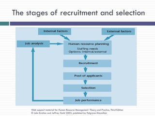 The stages of recruitment and selection




     Web support material for Human Resource Management: Theory and Practice, Third Edition
     © John Bratton and Jeffrey Gold 2003, published by Palgrave Macmillan
 