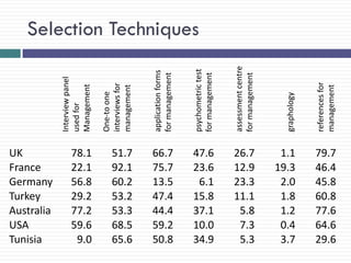 Selection Techniques




                                                                                       assessment centre
                                                                   psychometric test
                                               application forms




                                                                                       for management
                                               for management



                                                                   for management
            Interview panel




                                                                                                                          references for
                              interviews for
            Management



                              management




                                                                                                                          management
                              One-to one




                                                                                                             graphology
            used for




UK              78.1              51.7         66.7                47.6                26.7                 1.1           79.7
France          22.1              92.1         75.7                23.6                12.9                19.3           46.4
Germany         56.8              60.2         13.5                 6.1                23.3                 2.0           45.8
Turkey          29.2              53.2         47.4                15.8                11.1                 1.8           60.8
Australia       77.2              53.3         44.4                37.1                 5.8                 1.2           77.6
USA             59.6              68.5         59.2                10.0                 7.3                 0.4           64.6
Tunisia          9.0              65.6         50.8                34.9                 5.3                 3.7           29.6
 