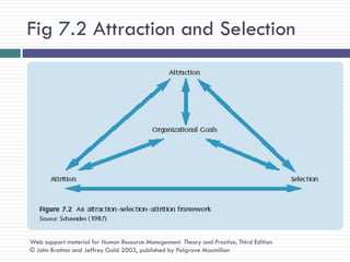 Fig 7.2 Attraction and Selection




Web support material for Human Resource Management: Theory and Practice, Third Edition
© John Bratton and Jeffrey Gold 2003, published by Palgrave Macmillan
 