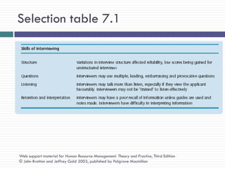 Selection table 7.1




Web support material for Human Resource Management: Theory and Practice, Third Edition
© John Bratton and Jeffrey Gold 2003, published by Palgrave Macmillan
 