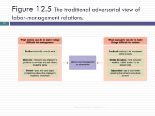 Figure 12.5 The traditional adversarial view of
     labor-management relations.
97




                            Management - Chapter 12
 