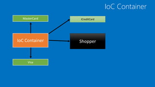 IoC Container
MasterCard
IoC Container
Visa
ICreditCard
Shopper
 