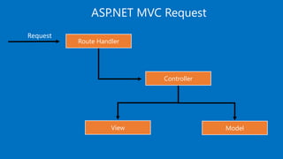 Route Handler
ASP.NET MVC Request
View
Request
Controller
Model
 
