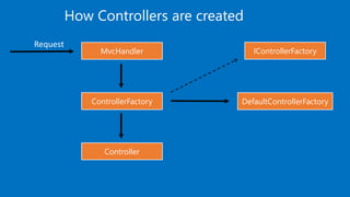 MvcHandler
How Controllers are created
Controller
Request
ControllerFactory
IControllerFactory
DefaultControllerFactory
 