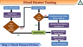 Fired Heater Tuning
Step 1: Check Flames/Firebox
Open All Peepholes Increase Airflow
Shutdown Burner; Clean
Burner; Light up
Recheck Flame Pattern/
Impingement
Good Flame
Check Arch Draft
(See Step-2)
Check Excess O2
(See Step-3)
Close All Peepholes
Is
Flame
OK?
Check Flame
Pattern/Impingement
Bad
Flames ?
Hazy
Firebox?
NO
YES
YES
NO
 