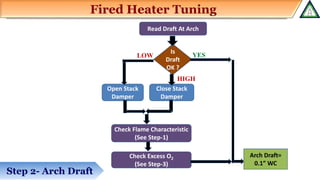 Fired Heater Tuning
Step 2- Arch Draft
Read Draft At Arch
Close Stack
Damper
Open Stack
Damper
Check Flame Characteristic
(See Step-1)
Check Excess O2
(See Step-3)
Is
Draft
OK ?
LOW YES
HIGH
Arch Draft=
0.1 WC
 