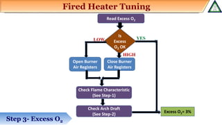 Fired Heater Tuning
Step 3- Excess O2
Read Excess O2
Close Burner
Air Registers
Open Burner
Air Registers
Check Flame Characteristic
(See Step-1)
Check Arch Draft
(See Step-2)
Is
Excess
O2 OK
LOW YES
HIGH
Excess O2= 3%
 