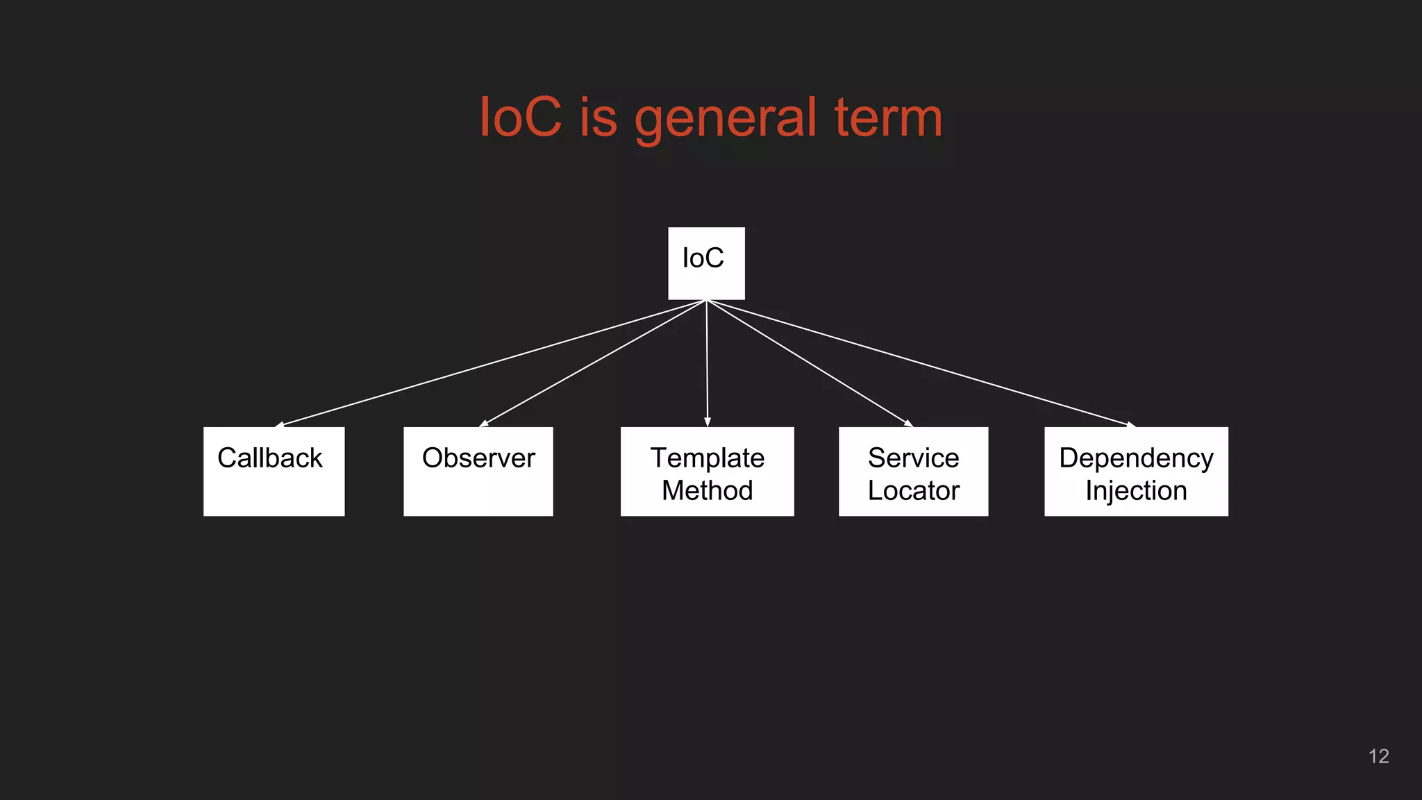 IoC is general term
12
IoC
Callback Observer Template
Method
Service
Locator
Dependency
Injection
 