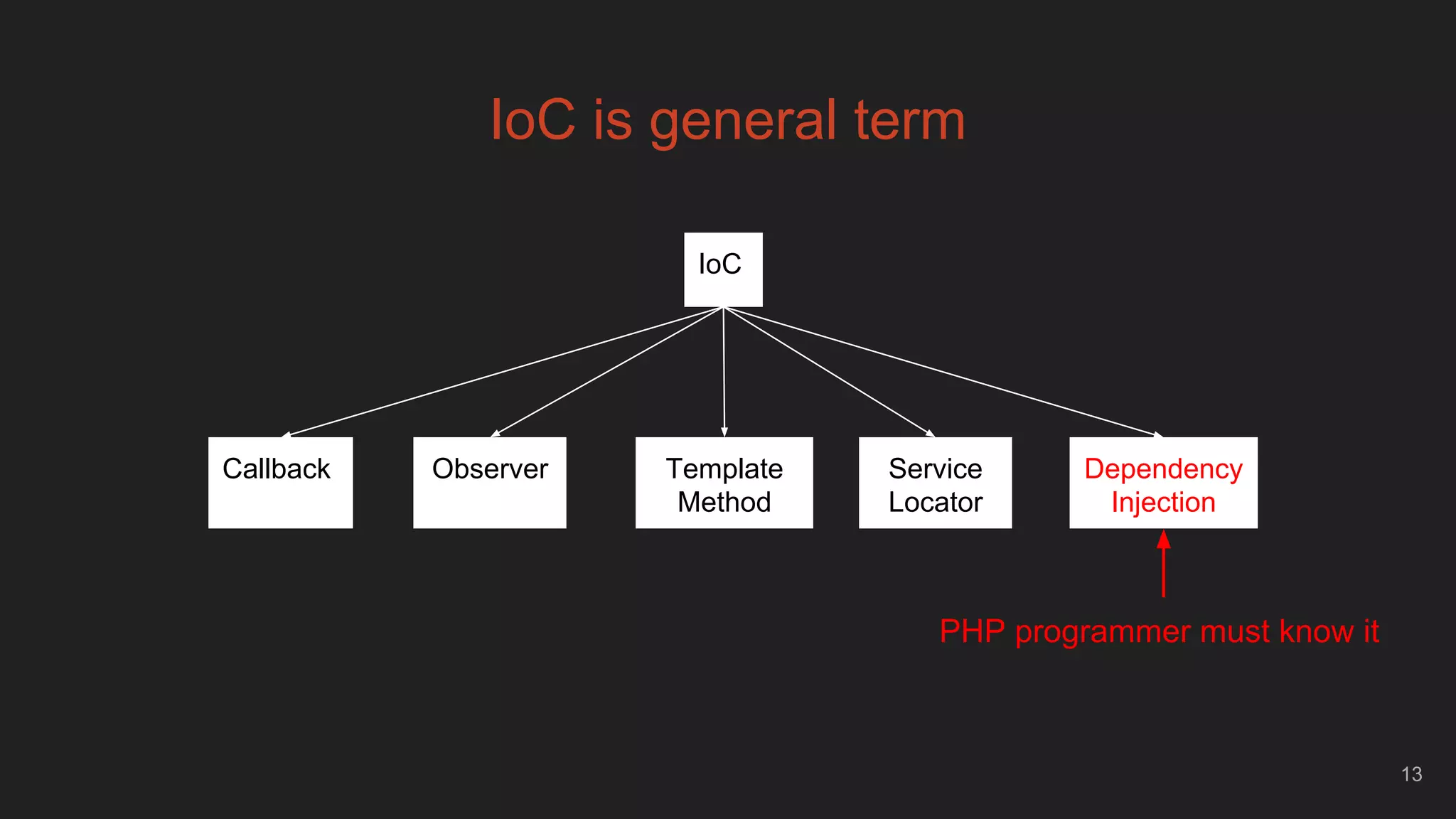 IoC is general term
13
IoC
Callback Observer Template
Method
Service
Locator
Dependency
Injection
PHP programmer must know it
 