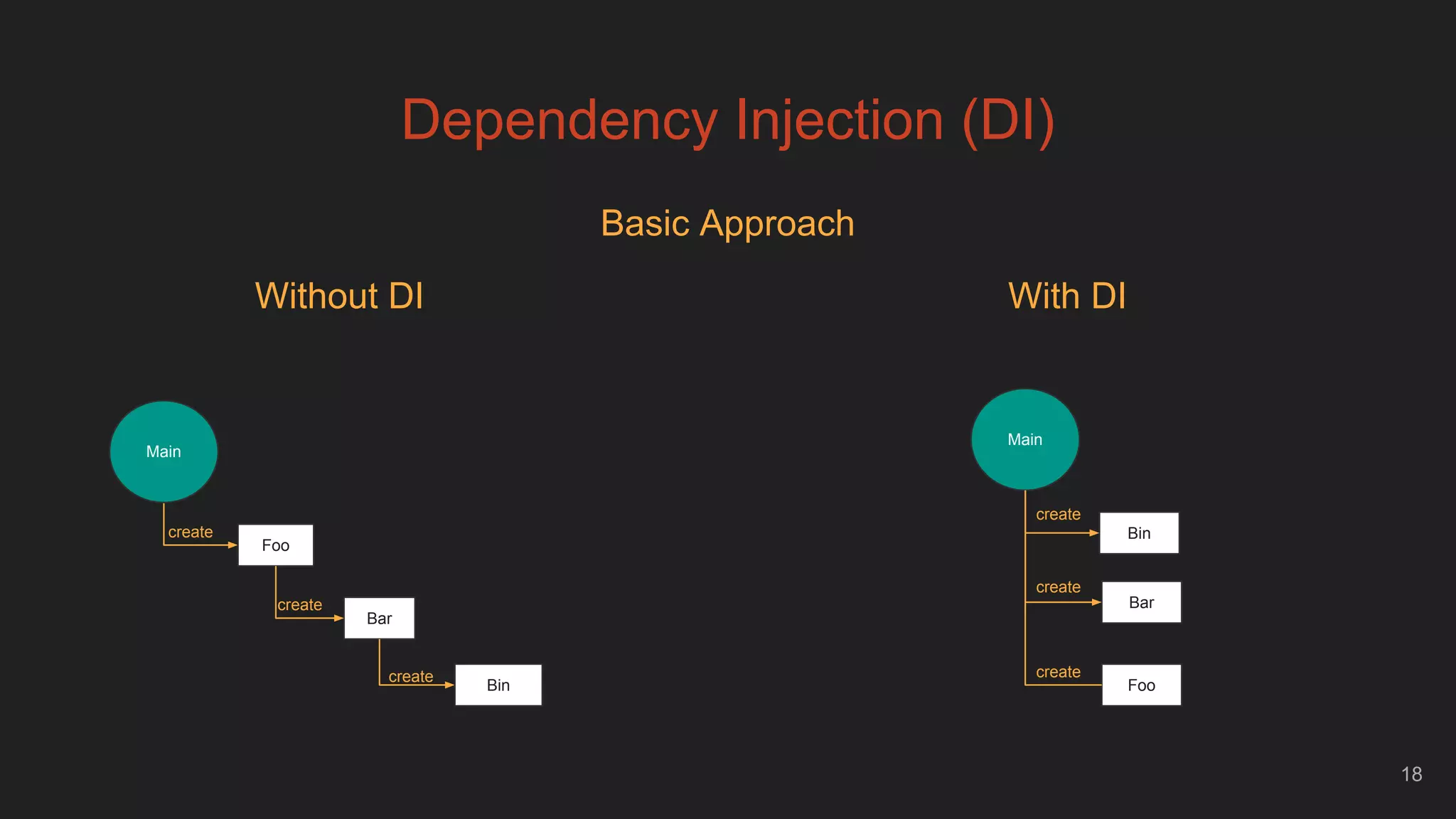 Dependency Injection (DI)
18
Basic Approach
Without DI With DI
Main
Foo
Bar
create
create
create
Bin
Main
Bin
Bar
create
Foo
create
create
 