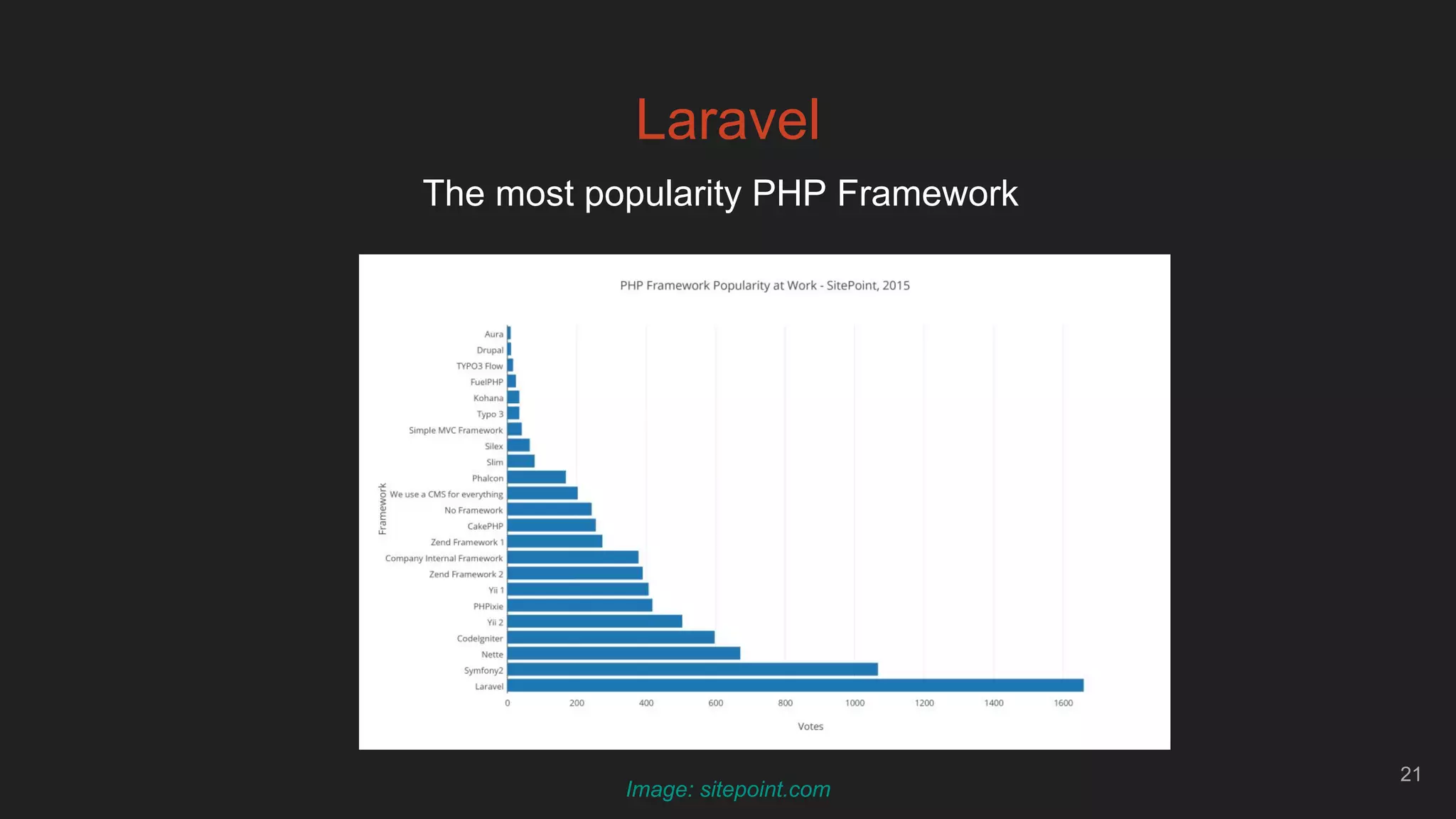 Laravel
21
Image: sitepoint.com
The most popularity PHP Framework
 