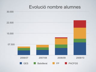 07.500
15.000
22.500
30.000
2006/07 2007/08 2008/09 2009/10
Evolució nombre alumnes
GES Batxillerat FP PACFGS
 