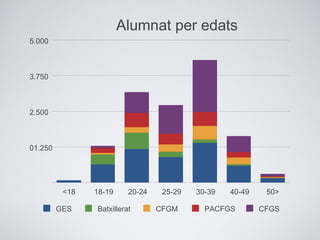 01.250
2.500
3.750
5.000
<18 18-19 20-24 25-29 30-39 40-49 50>
Alumnat per edats
GES Batxillerat CFGM PACFGS CFGS
 