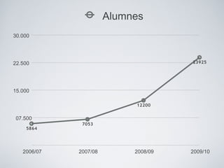07.500
15.000
22.500
30.000
2006/07 2007/08 2008/09 2009/10
5864
7053
12200
23925
Alumnes
 