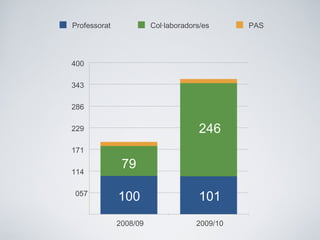 057
114
171
229
286
343
400
2008/09 2009/10
Professorat Col·laboradors/es PAS
100 101
246
79
 