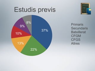 8%
9%
10%
13%
22%
37%
Estudis previs
Primaris
Secundaris
Batxillerat
CFGM
CFGS
Altres
 